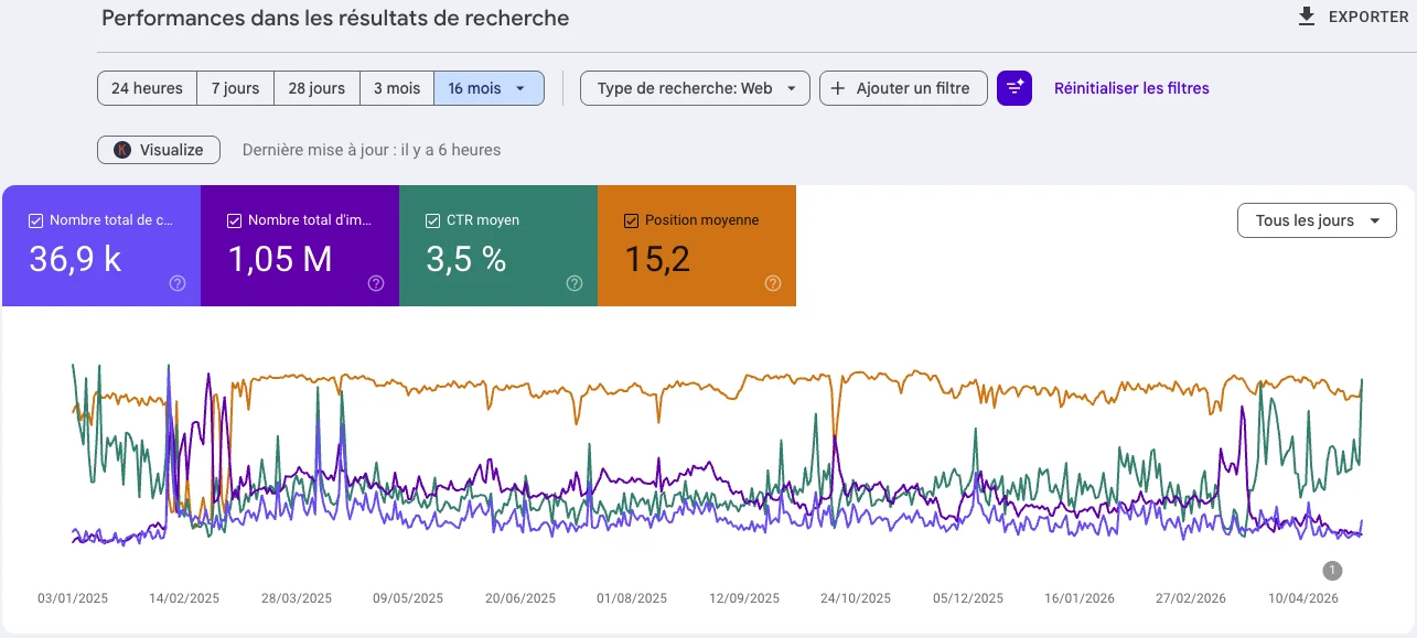 Performance Search Console : 36,9k clics, 1,05M impressions, CTR 3,5%, position moyenne 15,2 sur 16 mois — client e-commerce cosmétique naturelle accompagné par Inscale Agency