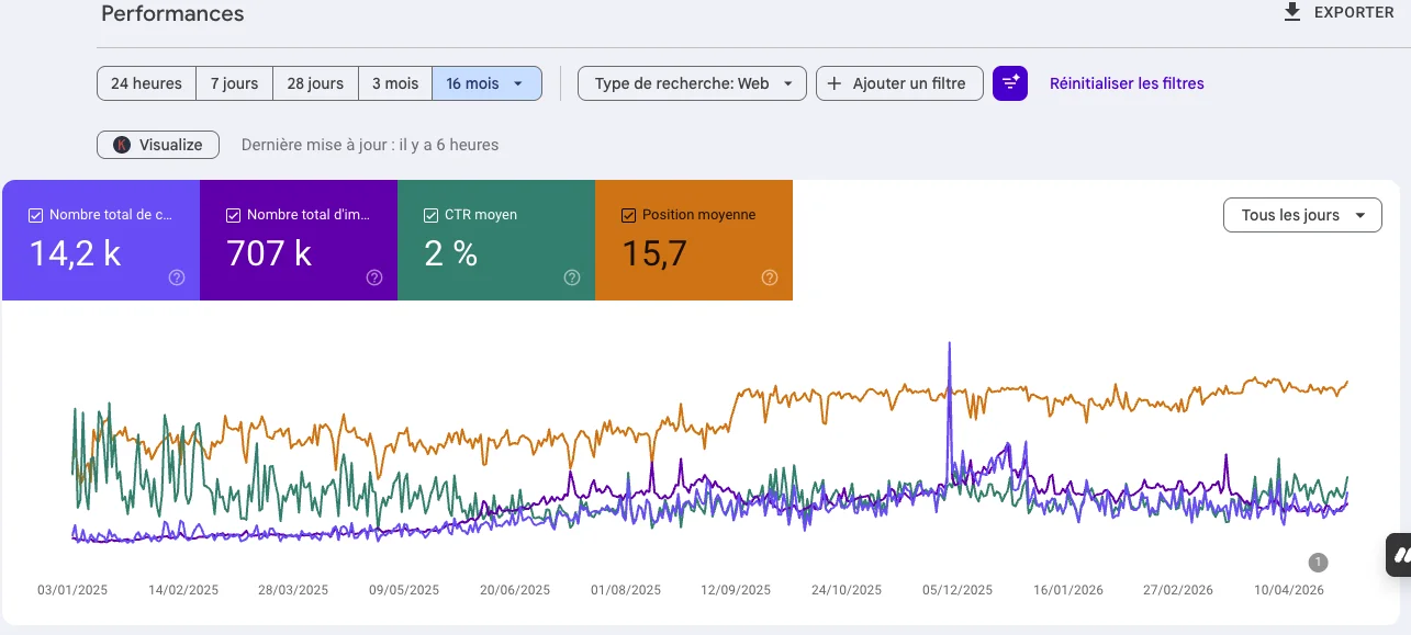 Performance Search Console : 14,2k clics, 707k impressions, CTR 2%, position moyenne 15,7 — accélération nette dès l'entrée en accompagnement Inscale Agency, secteur maison & déco