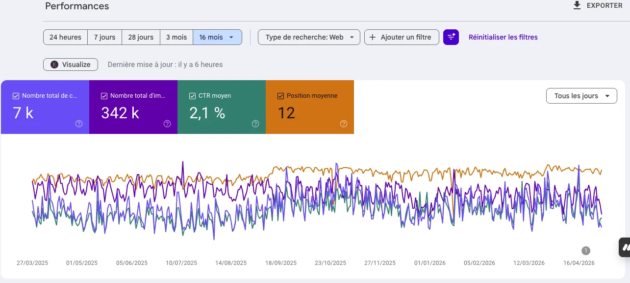 Performance Search Console : 7k clics, 342k impressions, CTR 2,1%, position moyenne 12 — niche B2B mobilier événementiel avec progression continue