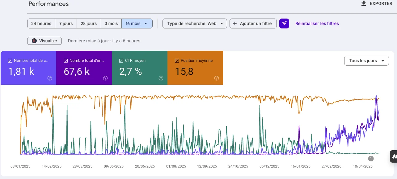 Performance Search Console : 1,81k clics, 67,6k impressions, CTR 2,7%, position moyenne 15,8 — décollage récent sur niche BTP / location de matériel